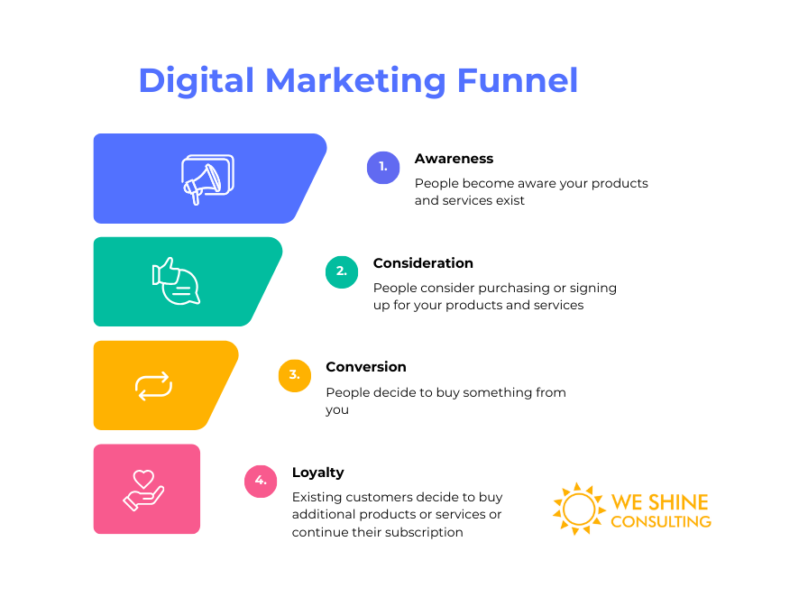 Digital Marketing Funnel: 1. Awareness. People become aware your products and services exist. 2. Consideration. People consider purchasing or signing up for your products and services. 3. Conversion. People decide to buy something from you. 4. Loyalty. Existing customers decide to buy additional products or services or continue their subscription.